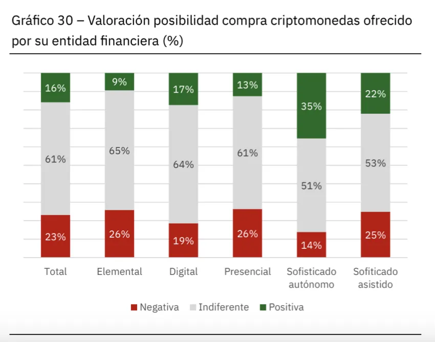 La mayoría de usuarios bancarios de España ve positivo que los bancos ofrezcan cripto, según Funcas.